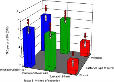 Effect of Different Extraction Methods and Geographical Origins on the Total Phenolic Yield, Composition, and Antimicrobial Activity of Sugarcane Bagasse Extracts